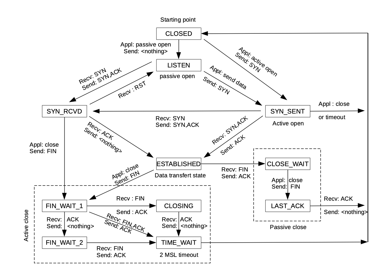 flowchart-of-tcp-connections-and-their-definition